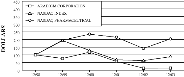 (PERFORMANCE GRAPH)